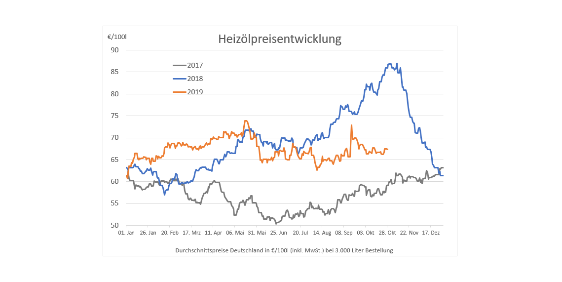 Heizölpreise Fallen Auf Den Niedrigsten Wert Des Monats Alle Fakten Im Überblick - ul47e7x